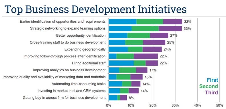 Top BD initiatives 2019